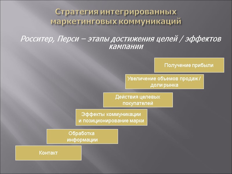 Стратегия интегрированных  маркетинговых коммуникаций   Росситер, Перси – этапы достижения целей /
